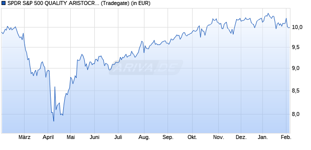 Performance des SPDR S&P 500 QUALITY ARISTOCRATS UCITS ETF Acc (WKN A40UMR, ISIN IE000FJJZA01)