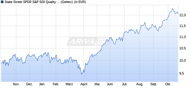 Performance des State Street SPDR US 500 Quality Aristocrats UCITS ETF A (WKN A40UMR, ISIN IE000FJJZA01)