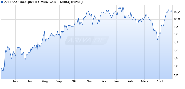 Performance des SPDR S&P 500 QUALITY ARISTOCRATS UCITS ETF Acc (WKN A40UMR, ISIN IE000FJJZA01)