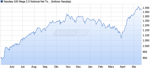 Nasdaq-100 Mega 2.0 Notional Net Total Return Inde. Chart