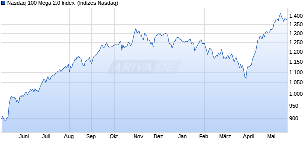 Nasdaq-100 Mega 2.0 Index [Index] Chart