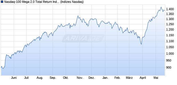 Nasdaq-100 Mega 2.0 Total Return Index [Index] Chart