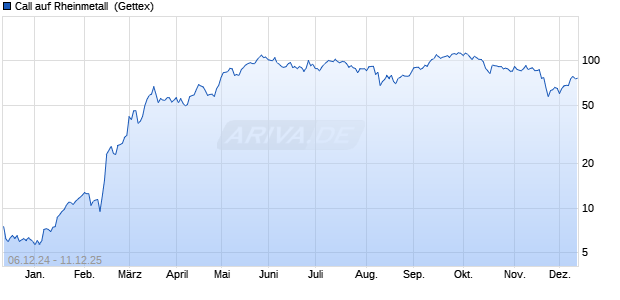 Call auf Rheinmetall [UniCredit Bank GmbH] (WKN: UG136U) Chart