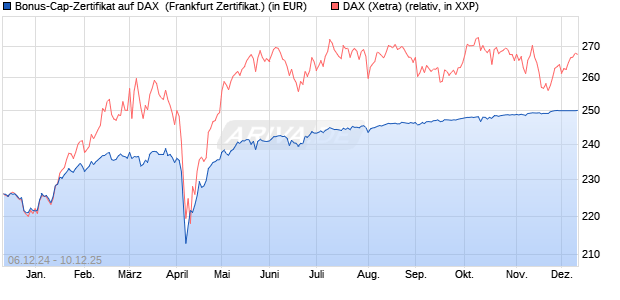 Bonus-Cap-Zertifikat auf DAX [Vontobel] (WKN: VC944Q) Chart
