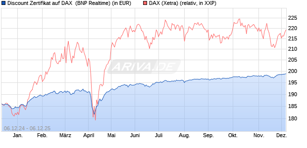 Discount Zertifikat auf DAX [BNP Paribas Emissions- . (WKN: PL27PY) Chart
