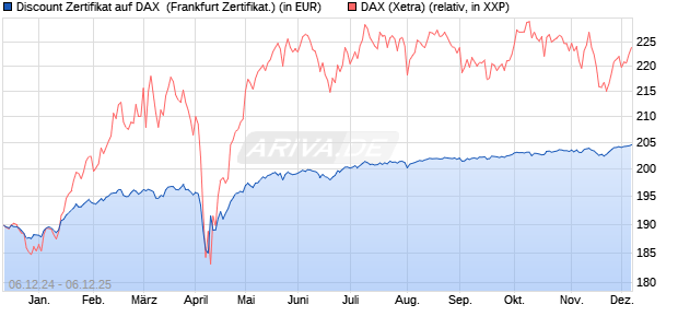 Discount Zertifikat auf DAX [BNP Paribas Emissions- . (WKN: PL27P0) Chart