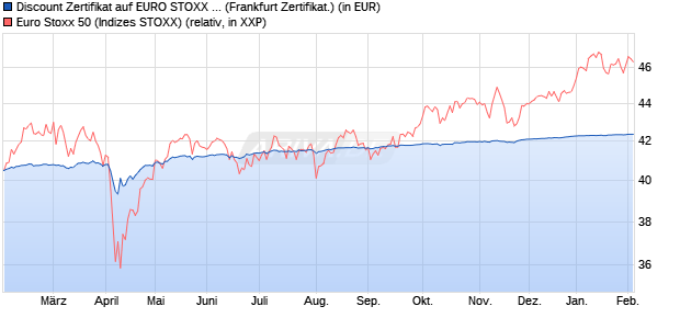 Discount Zertifikat auf EURO STOXX 50 [BNP Paribas. (WKN: PL27P2) Chart