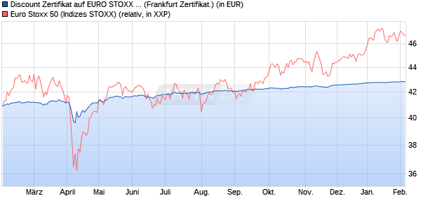 Discount Zertifikat auf EURO STOXX 50 [BNP Paribas. (WKN: PL27P3) Chart