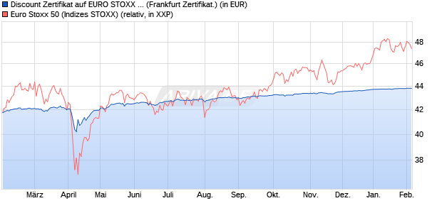 Discount Zertifikat auf EURO STOXX 50 [BNP Paribas. (WKN: PL27P5) Chart