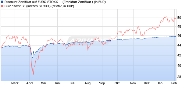 Discount Zertifikat auf EURO STOXX 50 [BNP Paribas. (WKN: PL27P9) Chart