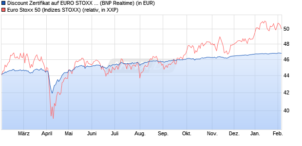 Discount Zertifikat auf EURO STOXX 50 [BNP Paribas. (WKN: PL27QB) Chart
