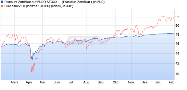 Discount Zertifikat auf EURO STOXX 50 [BNP Paribas. (WKN: PL27QE) Chart
