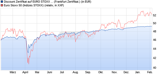 Discount Zertifikat auf EURO STOXX 50 [BNP Paribas. (WKN: PL27QG) Chart