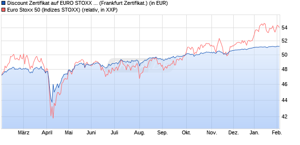 Discount Zertifikat auf EURO STOXX 50 [BNP Paribas. (WKN: PL27QL) Chart