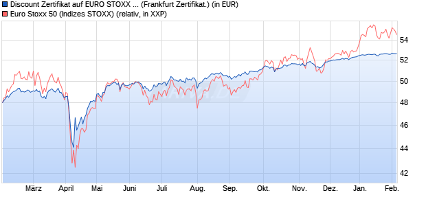 Discount Zertifikat auf EURO STOXX 50 [BNP Paribas. (WKN: PL27QP) Chart