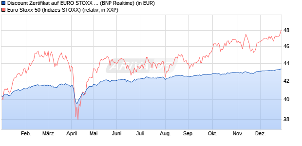Discount Zertifikat auf EURO STOXX 50 [BNP Paribas. (WKN: PL27QS) Chart