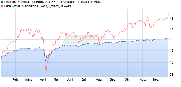 Discount Zertifikat auf EURO STOXX 50 [BNP Paribas. (WKN: PL27QT) Chart