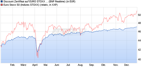 Discount Zertifikat auf EURO STOXX 50 [BNP Paribas. (WKN: PL27QW) Chart