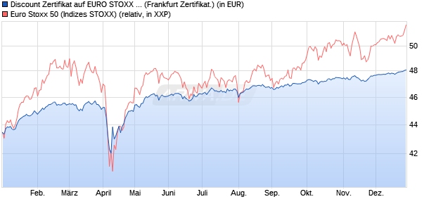 Discount Zertifikat auf EURO STOXX 50 [BNP Paribas. (WKN: PL27QX) Chart