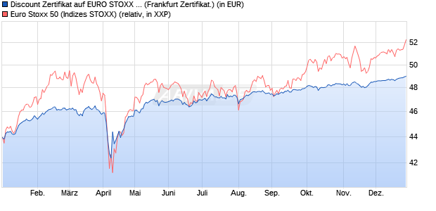 Discount Zertifikat auf EURO STOXX 50 [BNP Paribas. (WKN: PL27QY) Chart