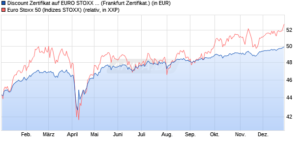 Discount Zertifikat auf EURO STOXX 50 [BNP Paribas. (WKN: PL27QZ) Chart