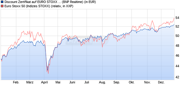 Discount Zertifikat auf EURO STOXX 50 [BNP Paribas. (WKN: PL27Q2) Chart