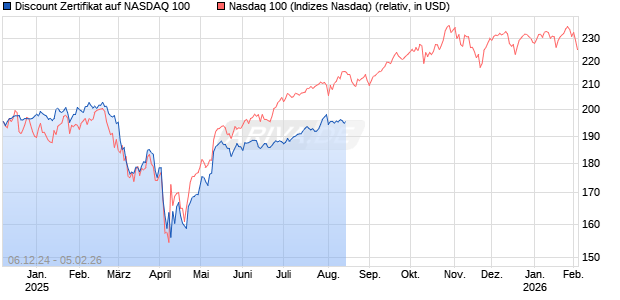 Discount Zertifikat auf NASDAQ 100 [BNP Paribas Emissions- und Handelsges.] Chart