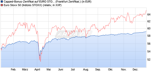 Capped-Bonus-Zertifikat auf EURO STOXX 50 [BNP P. (WKN: PL28HL) Chart