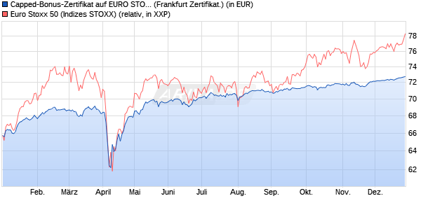 Capped-Bonus-Zertifikat auf EURO STOXX 50 [BNP P. (WKN: PL28HR) Chart