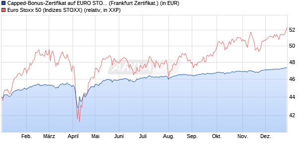 Capped-Bonus-Zertifikat auf EURO STOXX 50 [BNP P. (WKN: PL28HS) Chart