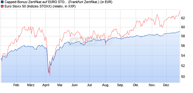 Capped-Bonus-Zertifikat auf EURO STOXX 50 [BNP P. (WKN: PL28HU) Chart