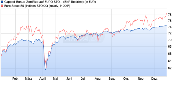 Capped-Bonus-Zertifikat auf EURO STOXX 50 [BNP P. (WKN: PL28HW) Chart