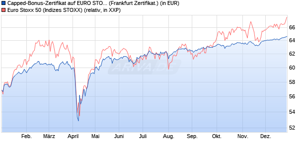 Capped-Bonus-Zertifikat auf EURO STOXX 50 [BNP P. (WKN: PL28H0) Chart