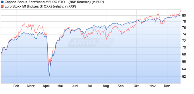 Capped-Bonus-Zertifikat auf EURO STOXX 50 [BNP P. (WKN: PL28H2) Chart