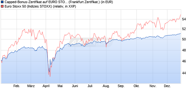 Capped-Bonus-Zertifikat auf EURO STOXX 50 [BNP P. (WKN: PL28H4) Chart