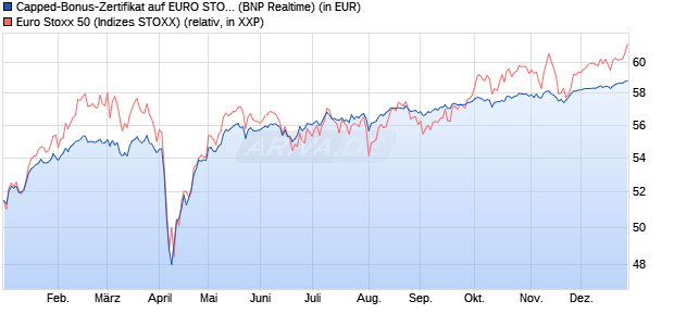 Capped-Bonus-Zertifikat auf EURO STOXX 50 [BNP P. (WKN: PL28H5) Chart