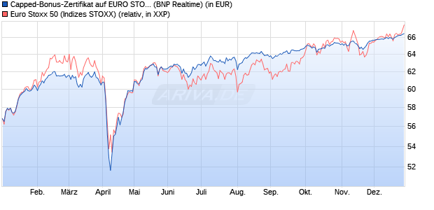 Capped-Bonus-Zertifikat auf EURO STOXX 50 [BNP P. (WKN: PL28H6) Chart