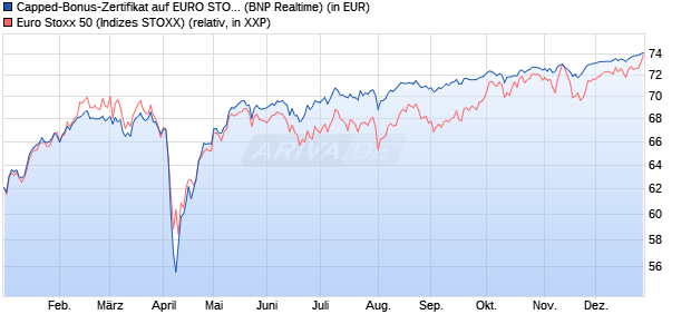 Capped-Bonus-Zertifikat auf EURO STOXX 50 [BNP P. (WKN: PL28H7) Chart