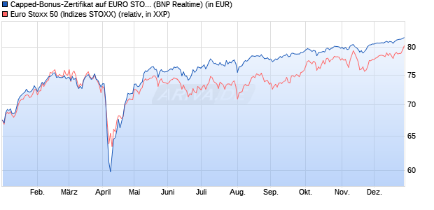 Capped-Bonus-Zertifikat auf EURO STOXX 50 [BNP P. (WKN: PL28H8) Chart