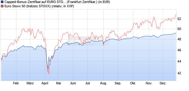 Capped-Bonus-Zertifikat auf EURO STOXX 50 [BNP P. (WKN: PL28H9) Chart