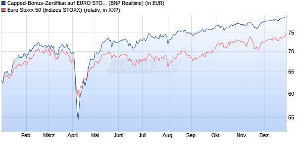 Capped-Bonus-Zertifikat auf EURO STOXX 50 [BNP P. (WKN: PL28JD) Chart