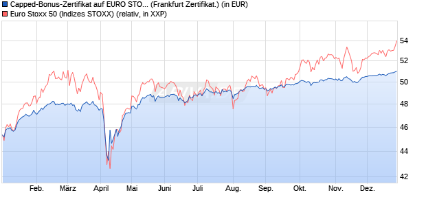 Capped-Bonus-Zertifikat auf EURO STOXX 50 [BNP P. (WKN: PL28JF) Chart