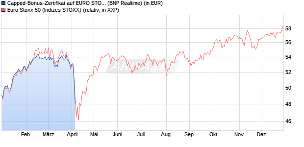 Capped-Bonus-Zertifikat auf EURO STOXX 50 [BNP P. (WKN: PL28JG) Chart