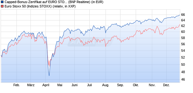 Capped-Bonus-Zertifikat auf EURO STOXX 50 [BNP P. (WKN: PL28JH) Chart