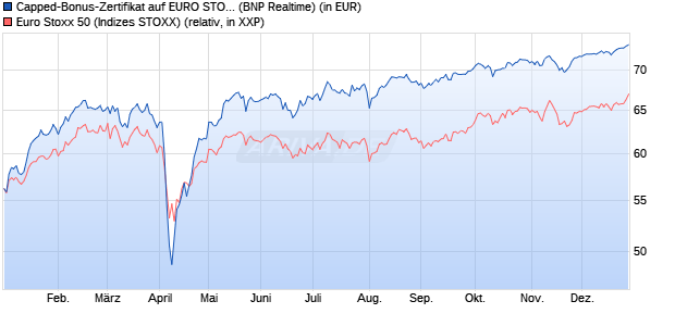 Capped-Bonus-Zertifikat auf EURO STOXX 50 [BNP P. (WKN: PL28JJ) Chart