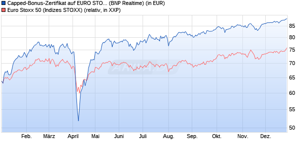 Capped-Bonus-Zertifikat auf EURO STOXX 50 [BNP P. (WKN: PL28JL) Chart