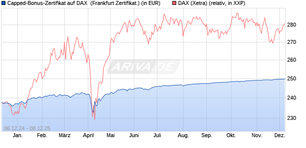 Capped-Bonus-Zertifikat auf DAX [BNP Paribas Emis. (WKN: PL28BB) Chart
