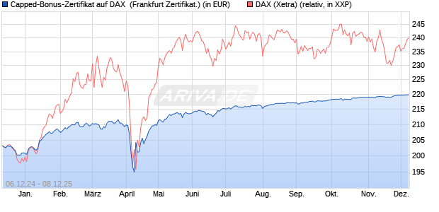 Capped-Bonus-Zertifikat auf DAX [BNP Paribas Emis. (WKN: PL28BD) Chart