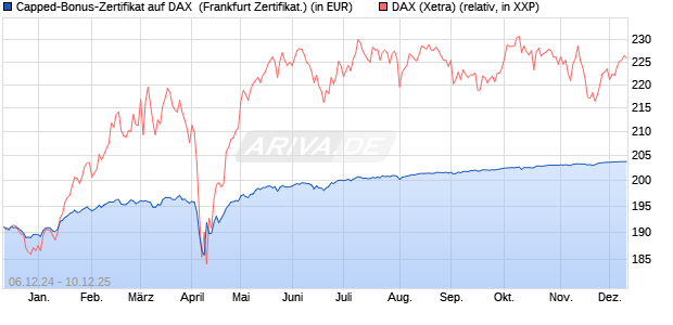 Capped-Bonus-Zertifikat auf DAX [BNP Paribas Emis. (WKN: PL28BY) Chart