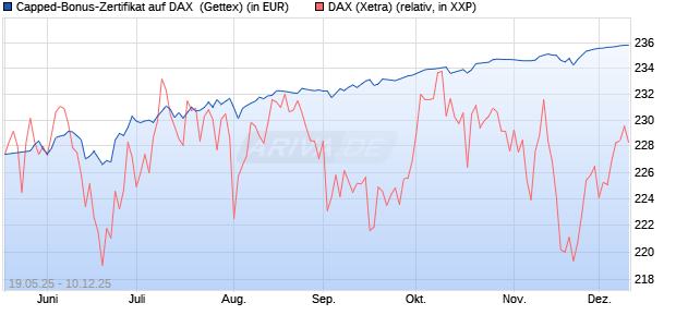 Capped-Bonus-Zertifikat auf DAX [BNP Paribas Emis. (WKN: PL28BZ) Chart